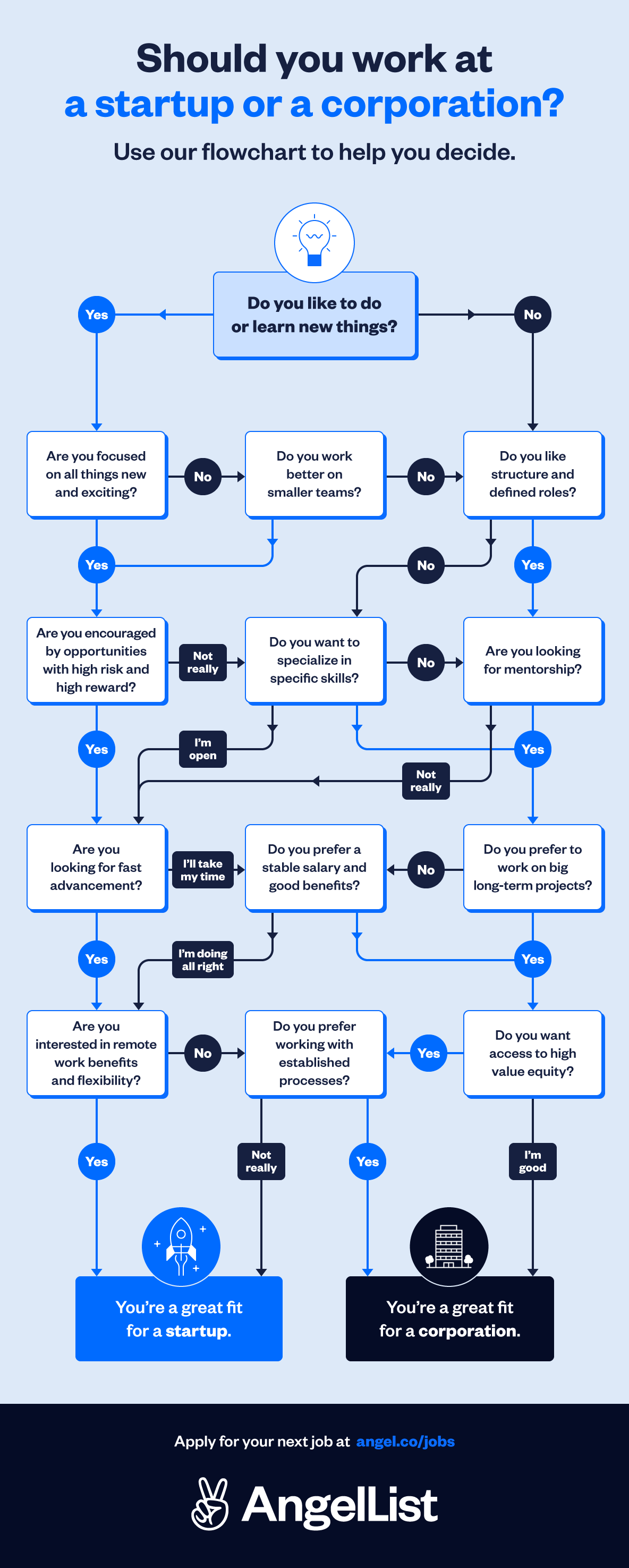 should-you-work-at-a-startup-or-a-corporation-flowchart